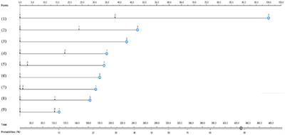 Developing a nomogram for predicting depression in diabetic patients after COVID-19 using machine learning